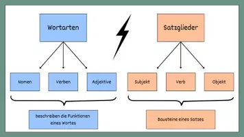 Vorschau - Merkblätter - Das Nomen - Wortart oder Satzglied? - Seite 1