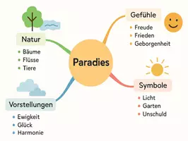 Vorschau - Arbeitsblätter - Arbeitsblätter zum Thema "Paradies" + Lösung & MP3 + Mindmap + Infografik - Seite 3