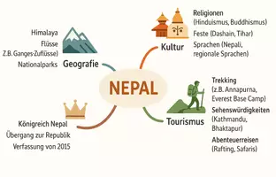 Vorschau - Arbeitsblätter - Arbeitsblätter "Nepal" + Lösung & MP3 + Mindmap + Infografik + Infografik - Seite 2