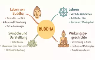 Vorschau - Arbeitsblätter - Arbeitsblatt "Buddha" + Onlineübung & MP3 + Mindmap + Infografik - Seite 2