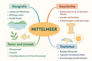 Vorschau - Arbeitsblätter - Arbeitsblatt "Mittelmeer" + Onlineübung & MP3 + Mindmap + Infografik - Seite 2