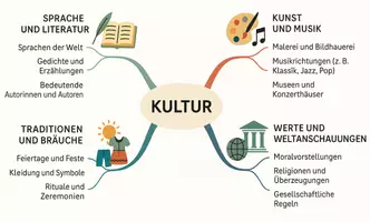 Vorschau - Arbeitsblätter - Arbeitsblatt "Kultur" + Onlineübung & MP3 + Mindmap + Infografik - Seite 2