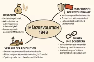 Vorschau - Arbeitsblätter - Arbeitsblatt "Märzrevolution" + Onlineübung & MP3 + Mindmap + Infografik - Seite 2