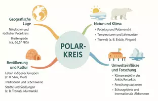 Vorschau - Arbeitsblätter - Arbeitsblätter "Polarkreis" + Lösung & MP3 + Mindmap + Infografik - Seite 2