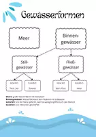 Vorschau - Arbeitsblätter - Übersicht Gewässerformen - Deckblatt