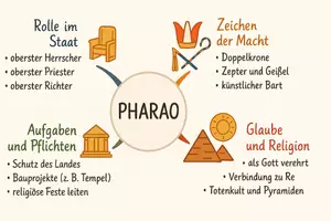 Vorschau - Arbeitsblätter - Arbeitsblatt "Pharao" + Onlineübung & MP3 + Mindmap + Infografik - Seite 2