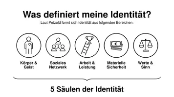 Vorschau - Arbeitsblätter - Fülle deine 5 Säulen der Identität (PPT Präsentation) - Seite 2