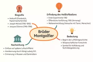 Vorschau - Arbeitsblätter - Arbeitsblätter "Brüder Montgolfier" + Lösung & MP3 + Mindmap - Seite 3