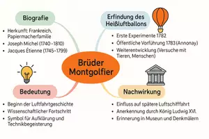 Vorschau - Arbeitsblätter - Arbeitsblätter "Brüder Montgolfier" + Lösung & MP3 + Mindmap - Seite 2