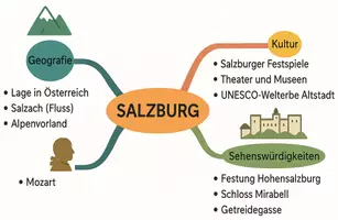 Vorschau - Arbeitsblätter - Arbeitsblätter "Salzburg" + Lösung & MP3 + Mindmap - Seite 3