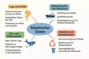Vorschau - Arbeitsblätter - Arbeitsblatt zum Thema "Atlantischer Ozean" + Onlineübung & MP3 + Mindmap + Infografik - Seite 2