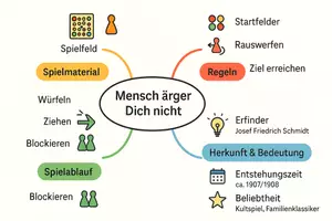 Vorschau - Arbeitsblätter - Arbeitsblätter zum Thema "Mensch ärger Dich nicht" + Lösung & MP3 + Mindmap - Seite 3