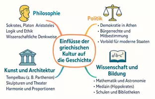 Vorschau - Arbeitsblätter - Arbeitsblätter zum Thema "Einflüsse der griechischen Kultur auf die Geschichte" + Lösung & MP3 + Mindmap + Infografiken - Seite 2
