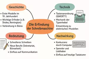 Vorschau - Arbeitsblätter - Arbeitsblätter zum Thema "Die Erfindung der Schreibmaschine" + Lösung & MP3 + Mindmap - Seite 3