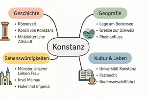 Vorschau - Arbeitsblätter - Arbeitsblätter zum Thema "Konstanz" + Lösung & MP3 + Mindmap - Seite 3
