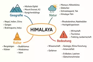 Vorschau - Arbeitsblätter - Arbeitsblatt "Himalaya" + Onlineübung & MP3 + Mindmap + Infografik - Seite 3