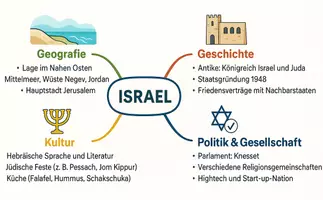 Vorschau - Arbeitsblätter - Arbeitsblatt "Israel" + Onlineübung & MP3 + Mindmap + Infografik - Seite 3
