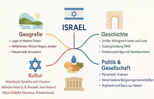 Vorschau - Arbeitsblätter - Arbeitsblatt "Israel" + Onlineübung & MP3 + Mindmap + Infografik - Seite 2