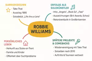 Vorschau - Arbeitsblätter - Arbeitsblätter zum Thema "Robbie Williams" + Lösung & MP3 + Mindmap - Seite 3