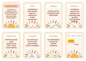 Vorschau - Arbeitsblätter - Lapbook zu den Rechtschreibstrategien Fresch Methode - Seite 1