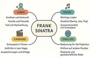 Vorschau - Arbeitsblätter - Arbeitsblätter zum Thema "Frank Sinatra" + Lösung & MP3 + Mindmap + Infografik - Seite 2