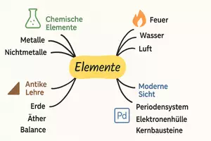 Vorschau - Arbeitsblätter - Arbeitsblätter zum Thema "Element" + Lösung & MP3 + Mindmap + Infografik - Seite 2