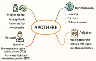 Vorschau - Arbeitsblätter - Arbeitsblätter zum Thema "Apotheke" + Lösung & MP3 + Mindmap - Seite 1