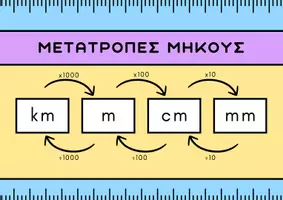 Προεπισκόπηση - Αφίσες - Αφίσα Μετατροπές: Μήκους, Χρόνου, Βάρους - Εξώφυλλο