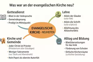 Vorschau - Arbeitsblätter - Arbeitsblätter zum Thema "Was war an der evangelischen Kirche neu?" + Lösung & MP3 + Mindmap + Infografik - Seite 2