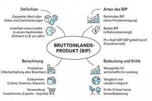 Vorschau - Arbeitsblätter - Arbeitsblatt "Bruttoinlandsprodukt" + Onlineübung & MP3 + Mindmap + Infografik - Seite 3