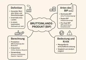 Vorschau - Arbeitsblätter - Arbeitsblatt "Bruttoinlandsprodukt" + Onlineübung & MP3 + Mindmap + Infografik - Seite 2