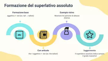 anteprima - Presentazioni / Lavagne - Formare correttamente il superlativo assoluto di aggettivi regolari e irregolari - Pagina 3
