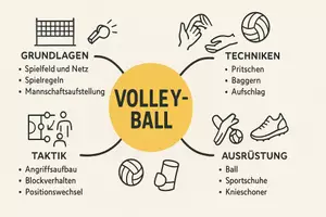 Vorschau - Arbeitsblätter - Arbeitsblatt "Volleyball" + Onlineübung & MP3 + Mindmap + Infografik - Seite 1