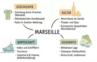 Vorschau - Arbeitsblätter - Arbeitsblätter "Marseille" + Lösung & MP3 + Mindmap + Infografik - Seite 3