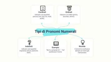 anteprima - Presentazioni / Lavagne - Riconoscere i pronomi numerali in frasi semplici - Pagina 3