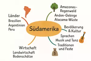 Vorschau - Arbeitsblätter - Arbeitsblatt "Südamerika" + Onlineübung & MP3 + Mindmap + Infografik - Seite 3