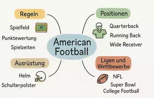 Vorschau - Arbeitsblätter - Arbeitsblatt "American Football" + Onlineübung & MP3 + Mindmap + Infografik - Seite 2