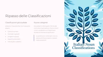anteprima - Presentazioni / Lavagne - l Nome (Sostantivo) – Lezione 7: Nomi Primitivi, Derivati, Alterati e Composti (ppt+ PDF con spiegazioni, esempi e attività) - Pagina 3