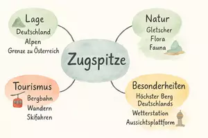 Vorschau - Arbeitsblätter - Arbeitsblatt "Zugspitze" + Onlineübung & MP3 + Mindmap - Seite 2
