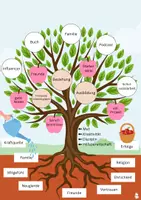 Vorschau - Arbeitsblätter - Der Ressourcenbaum - Ressourcen sichtbar machen - Seite 2