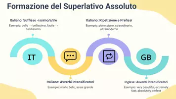 anteprima - Presentazioni / Lavagne - Superlativo Assoluto: Confronto Italiano e Inglese - Pagina 3