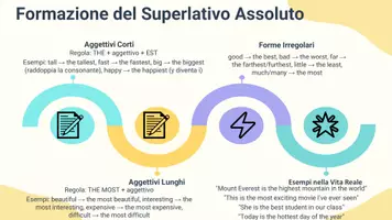 anteprima - Presentazioni / Lavagne - Superlativo assoluto in inglese: sintesi e approfondimenti principali - Pagina 3