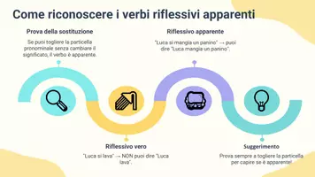 anteprima - Presentazioni / Lavagne - Riconoscere i verbi riflessivi apparenti nelle frasi. - Pagina 3