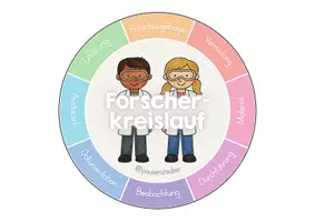 Vorschau - Merkblätter - Forscherkreislauf - Visualisierung - Seite 2