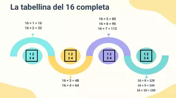anteprima - Presentazioni / Lavagne - Memorizzare e applicare la tabellina del 16 in semplici esercizi di calcolo. - Pagina 3