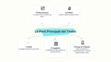 anteprima - Presentazioni / Lavagne - Descrivere la struttura degli edifici teatrali e il loro utilizzo - Pagina 3