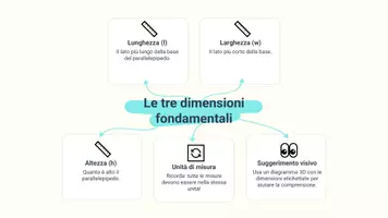 anteprima - Presentazioni / Lavagne - Calcolo di area e volume del parallelepipedo rettangolo - Pagina 3
