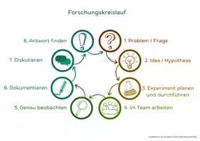 Vorschau - Poster - Forschungskreislauf NW verschiedene Varianten - Deckblatt