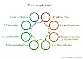Vorschau - Poster - Forschungskreislauf NW verschiedene Varianten - Seite 1