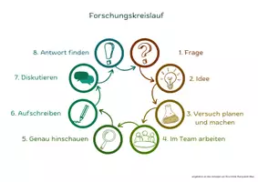 Vorschau - Poster - Forschungskreislauf NW verschiedene Varianten - Seite 2